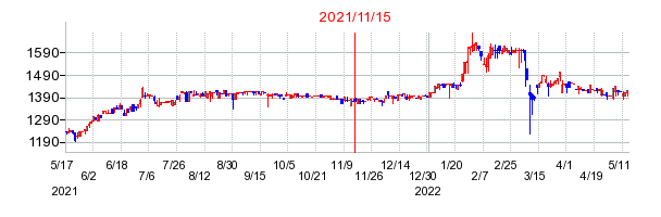 2021年11月15日 16:03前後のの株価チャート